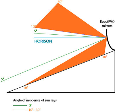 graphics showing working hours of BoostPV